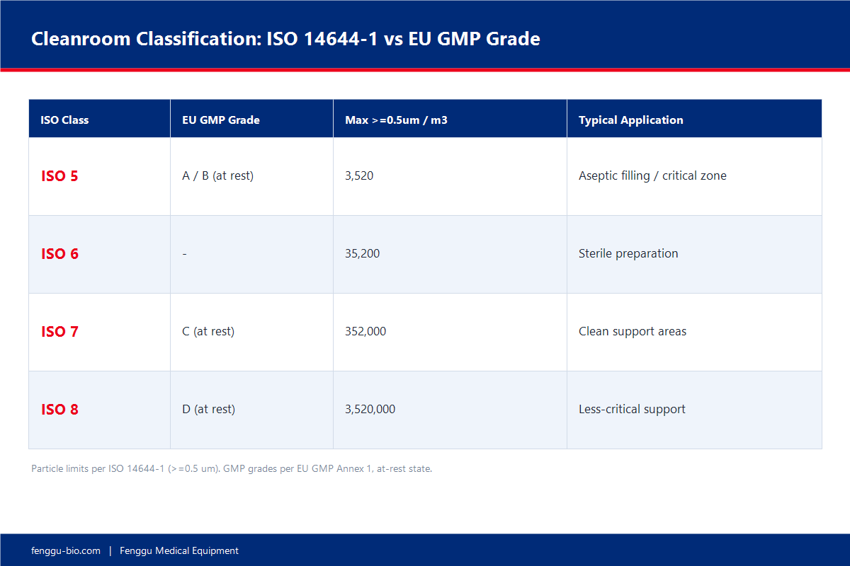 ISO 14644-1 cleanroom classification compared to EU GMP Grade A B C D with particle limits